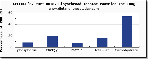 phosphorus and nutrition facts in pop tarts per 100g